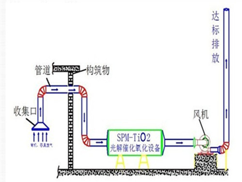 uv光催化氧化設備工作原理